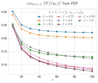 Understanding Schedule-Free Methods in Nonconvex Optimization: Rate Guarantees and Escaping Saddles Figure 1