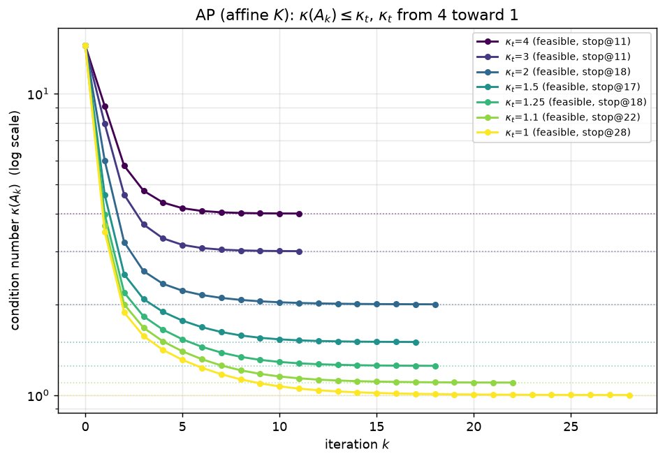 On feasibility problems with spectral constraints Figure 1