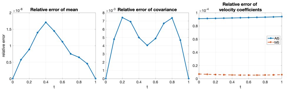 Convex Relaxations for the Optimization of Markov Processes Figure 1