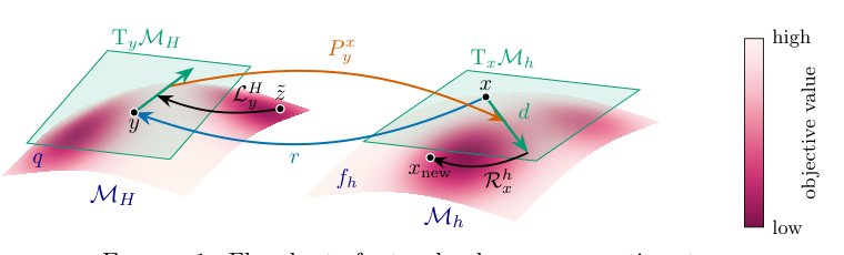 Riemannian Multilevel Optimization with Application to Constrained Energy Minimization Problems Figure 1