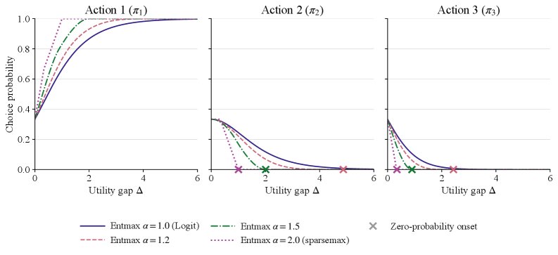 Perturbed utility Markovian traffic equilibrium: theory and computation Figure 1