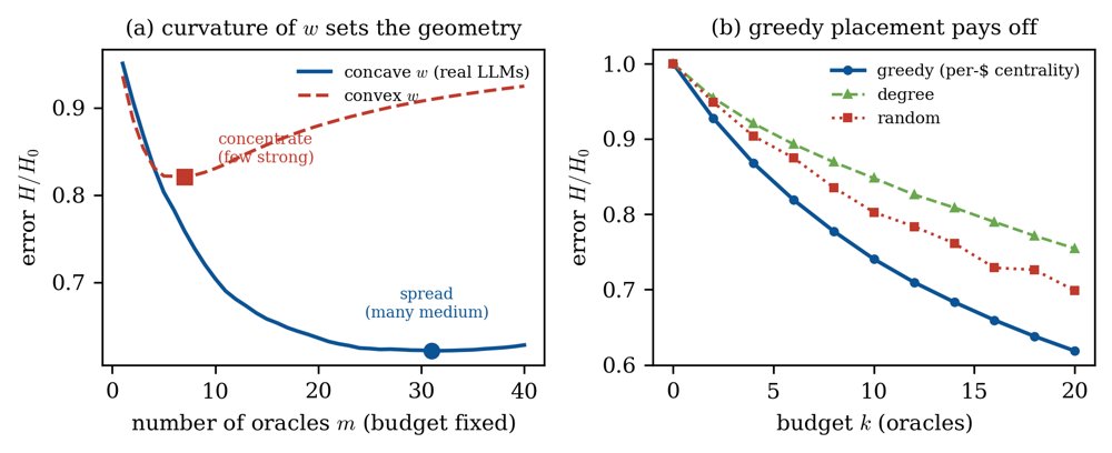 How Much Does Correctness Cost? Budgeted Placement of Strong Correctors in a Weak Multi-Agent Swarm Figure 1