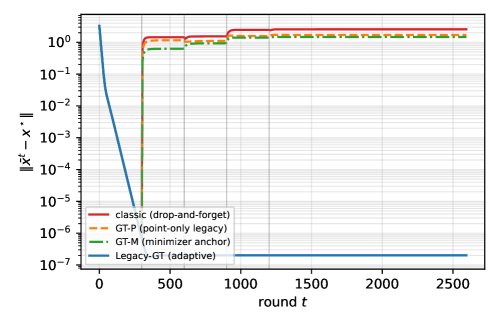 Robust Decentralized Optimization under Node Failures via Adaptive Regularization Figure 1