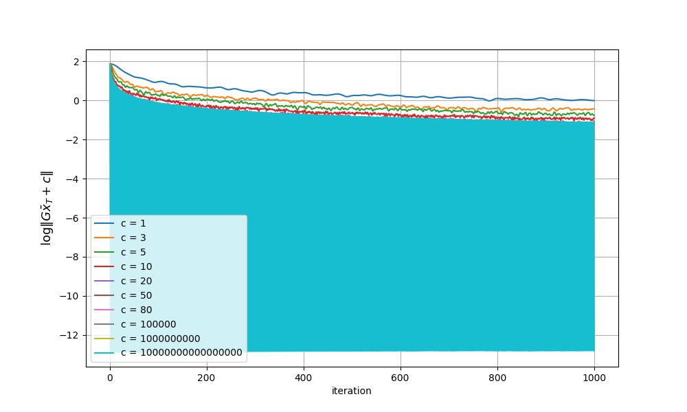 Implicit Midpoint Gradient Descent: Fast and Learning rate free convergence for Zero-Sum Games Figure 1