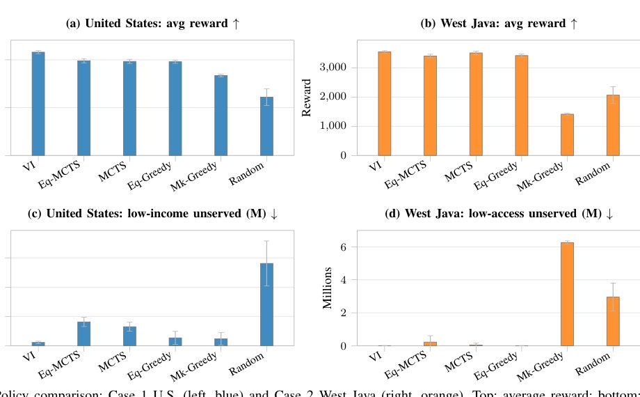 Comparing Socially-Equitable Renewable Energy Budget Allocation MDP Policies in Mature and Emerging Economies Figure 1