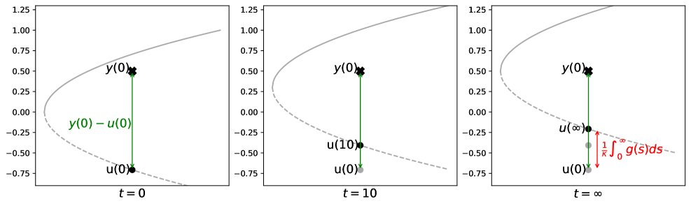 Optimal Control of Saddle Node Bifurcations Figure 1