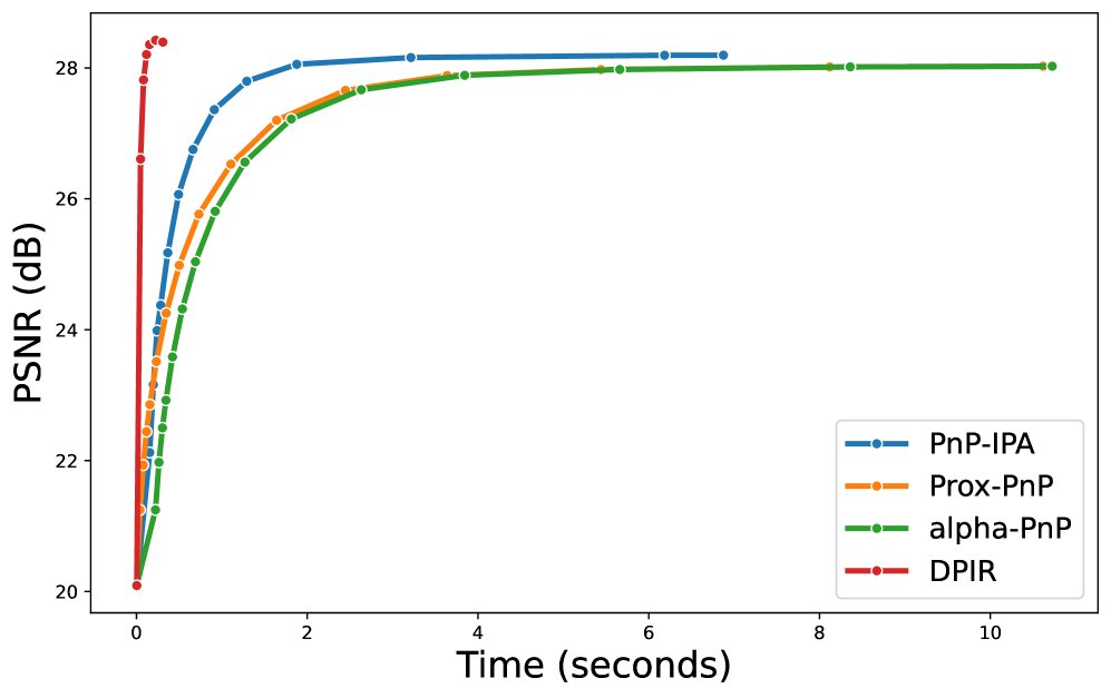 PnP-IPA: A Provably Convergent Plug-and-Play Inexact Proximal Algorithm for Nonconvex Imaging Problems Figure 1