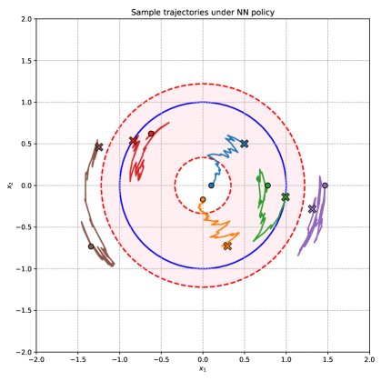 Neural feedback approximation for stochastic control with degenerate diffusions: error estimates and numerical analysis Figure 1