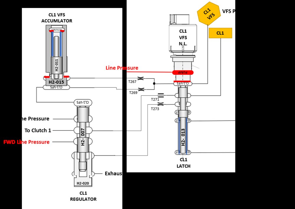 Fast Data-Driven Modeling of Hydraulic Clutch Control Pressure with Latch-State Classification and Gaussian Process Regression Figure 1