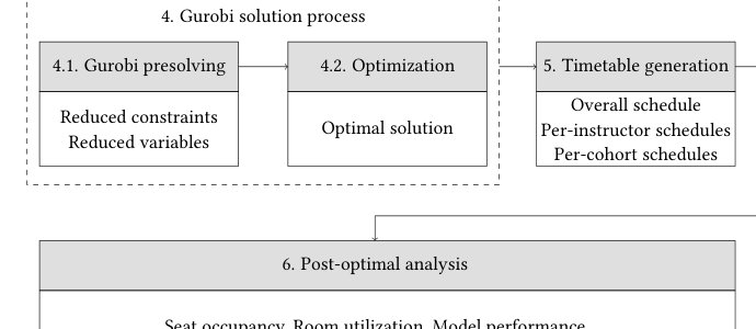 Optimal class scheduling with minimum distributed vacant seats using binary linear programming Figure 1