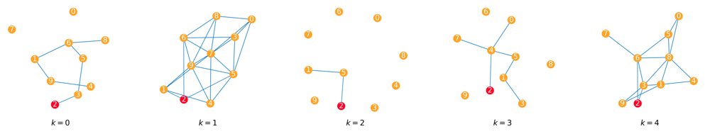 RED-SEGA:Resilient Decentralized Stochastic Proximal Optimization with Gradient Sketching over Time-Varying Networks Figure 1