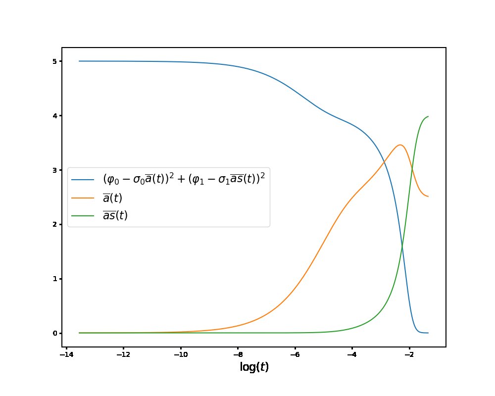 Singular perturbations and hierarchical learning in two-layer neural networks Figure 1