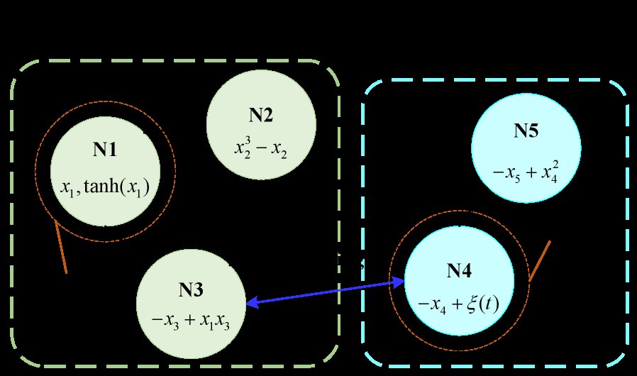 Streaming Contraction Certificates for Nonlinear Networks: Topology-Aware Data Sufficiency with Partial Observation Figure 1
