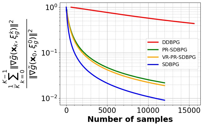 Stochastic Dynamic Barrier Perturbed Gradient Methods for Nonconvex Simple Bilevel Optimization Figure 1