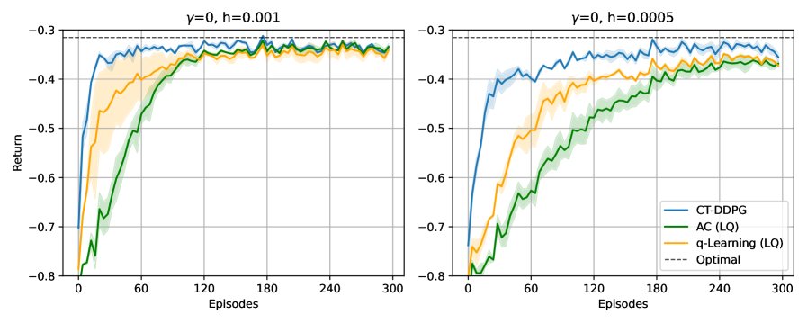 Actor-Critic Learning for Extended Mean Field Control with Deterministic Policies Figure 1