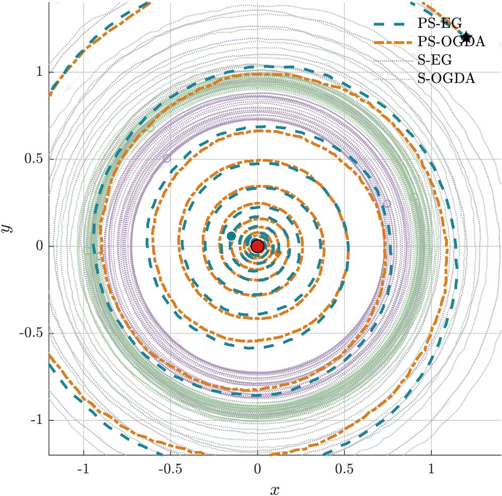 Last-Iterate Convergence of Single-Loop Stochastic Methods for Constrained Convex-Concave Minimax Problems Figure 1