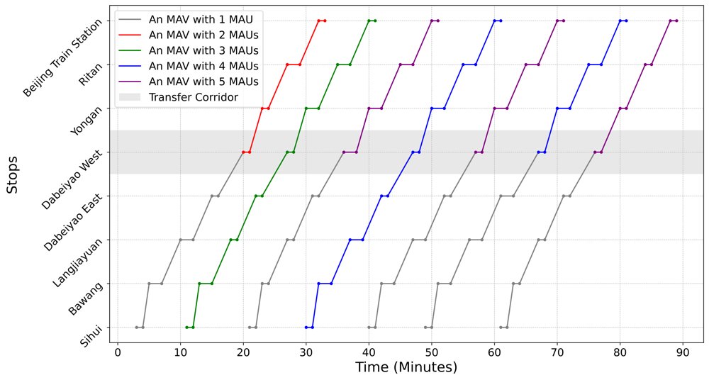 Modular Autonomous Transit: From Vehicle Modularity to Deployment-Ready Transit Operations Figure 1