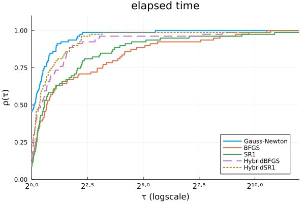 An augmented Lagrangian algorithm for constrained nonlinear least-squares Figure 1