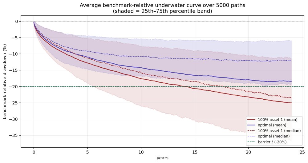 Minimizing Benchmark-Relative Drawdown Duration via Occupation Time Penalization Figure 1