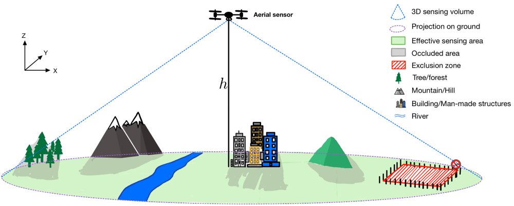 Robust sensor coverage in the presence of spatial obstacles and exclusion zones Figure 1