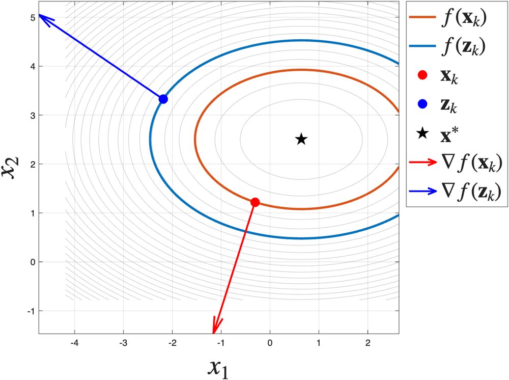 A Twin gradient method for unconstrained optimization Figure 1