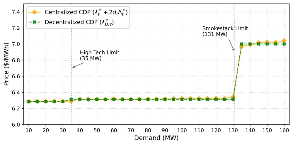 Copositive Characterizations of Convex Hull Pricing Figure 1