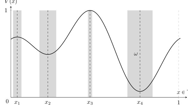 Uniform controllability for the wave equation with large potential Figure 1