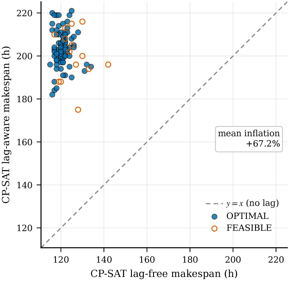 Time-Lag-Aware Deep Reinforcement Learning for Flexible Job-Shop Scheduling in PPVC Module Factories Figure 1