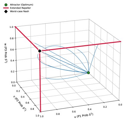 Paradoxes of Game Theoretic Equilibria and Price of Anarchy Figure 1