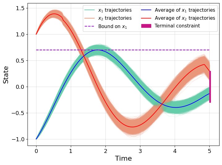 Sparse Robust Optimal Control in Continuous-Time: A Computationally Viable Approach Figure 1