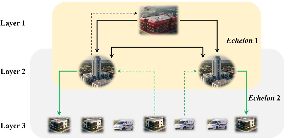 Designing Hierarchical Hub-and-Spoke Drone-Based Networks for Delivering Time-Sensitive Healthcare Items Figure 1