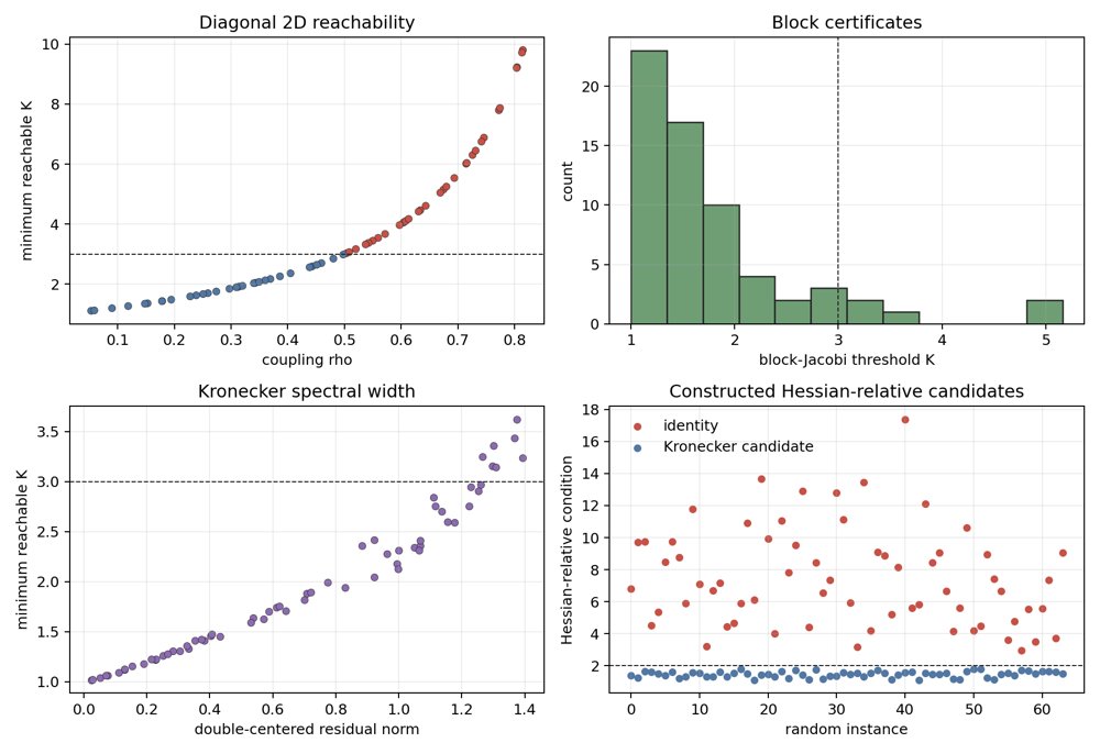 Structured Preconditioning in Affine-Invariant Geometry: Projection, Certificates, and Kronecker Separation Figure 1