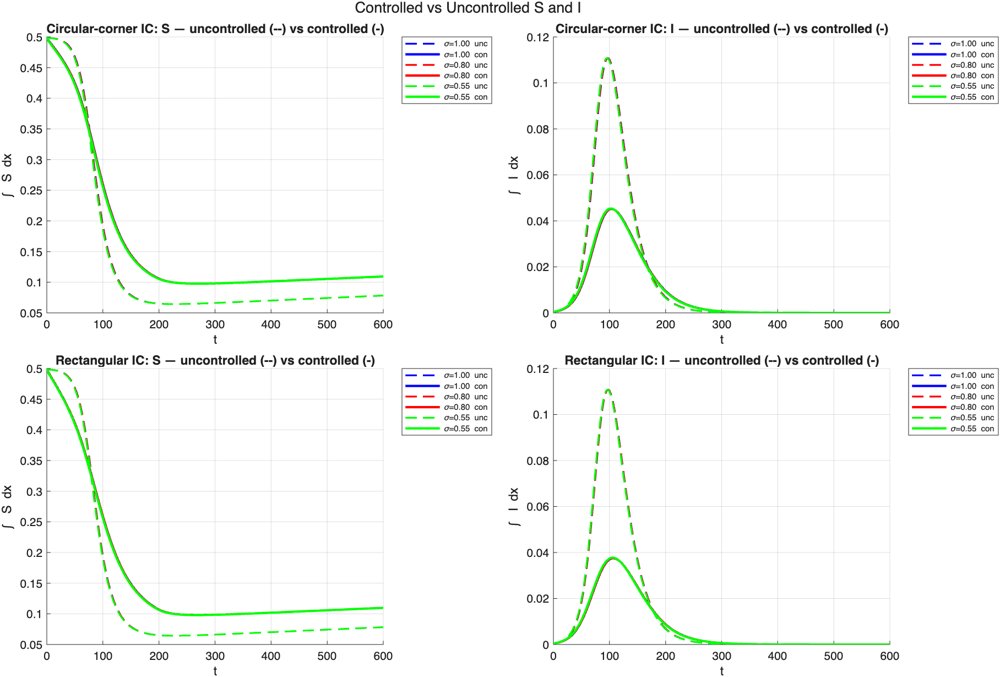 The regional control of a fractional spatio-temporal SIR model Figure 1