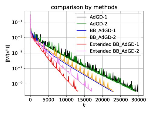 Extension of the safeguarding stepsize interval in Adaptive Gradient Descent Figure 1