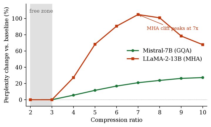 A JoLT for the KV Cache: Near-Lossless KV Cache Compression via Joint Tucker and JL-Residual Allocation for LLMs Figure 1