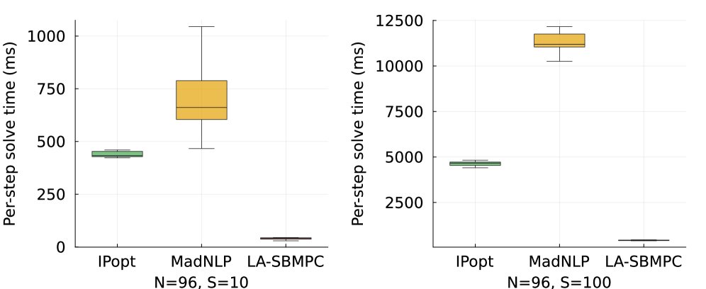Learning-enabled Acceleration of Scenario-based Model Predictive Control Figure 1