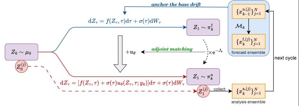 Ensemble Controlled-Flow Filtering for Implicit Data Assimilation Figure 1