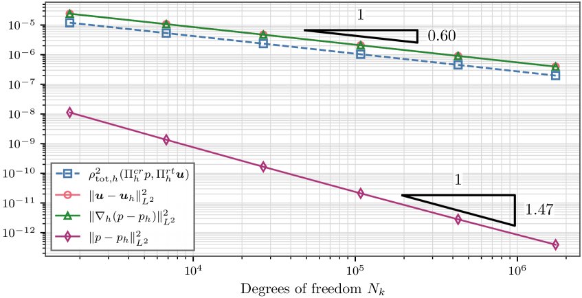 Duality Framework for Flux Constrained Flow in Porous Media: Analysis and Numerics Figure 1