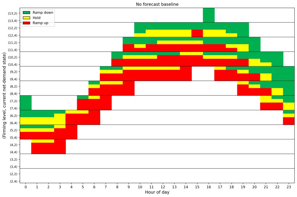 The Value of Perfect Endpoint Forecasts for Offshore-Wind Thermal Firming Figure 1