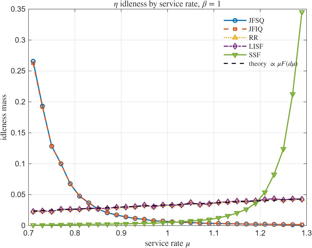 Load Balancing with Individually Heterogeneous Servers Figure 1