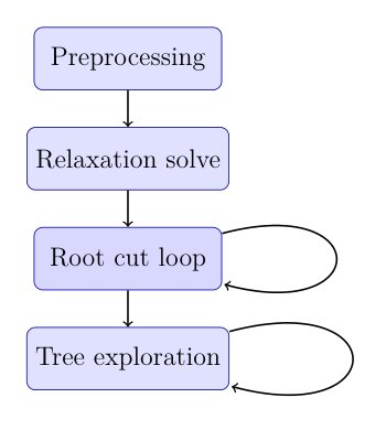 Using a MIP Solver as a PDHG-Based MIP Heuristic Figure 1