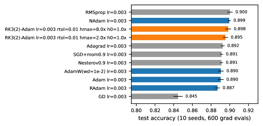 Adaptive Runge-Kutta Step Control Buys Training Loss, Not Generalization: An Honest Compute-Matched Study of RK-Adam Optimizers Figure 1