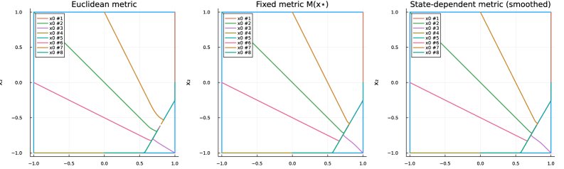 State-Dependent Metric Projection Neural Network for Variational Inequalities Figure 1