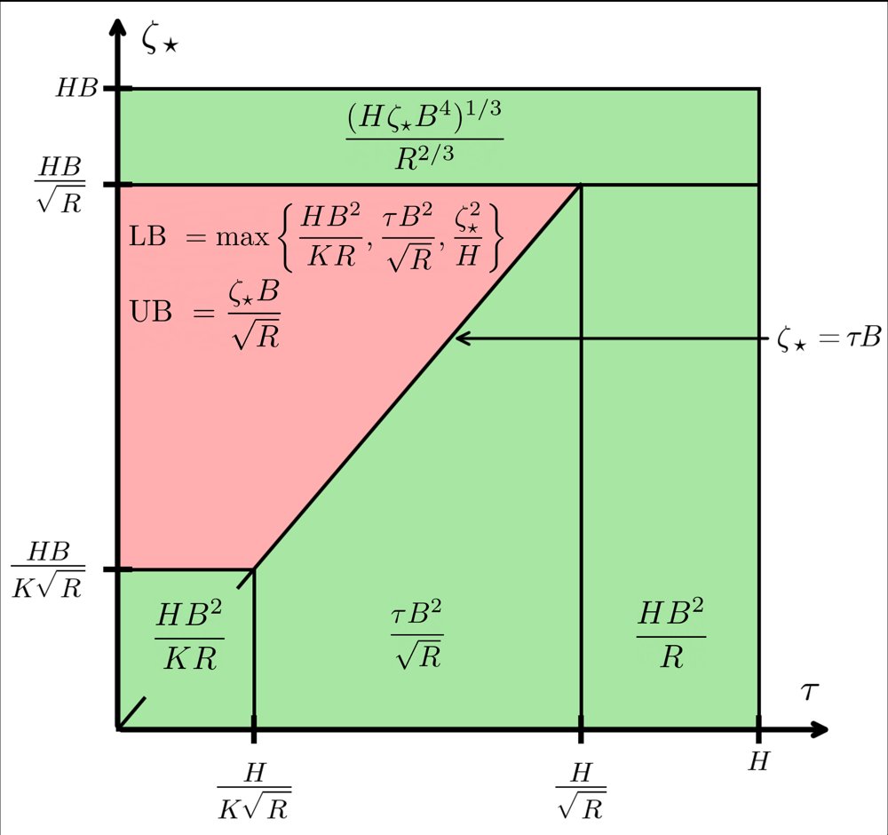 What's in a Smoothness Constant? Tighter Rates for Local SGD with Bounded Second-order Heterogeneity Figure 1