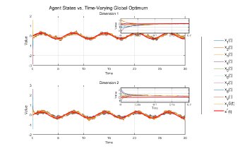 A Slow-Fast Stochastic Framework for Zeroth-Order Distributed Time-Varying Optimization Figure 1