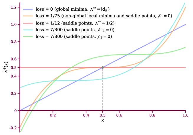 Landscape analysis for shallow neural networks: Complete classification of critical points for cubic activation and affine target functions Figure 1