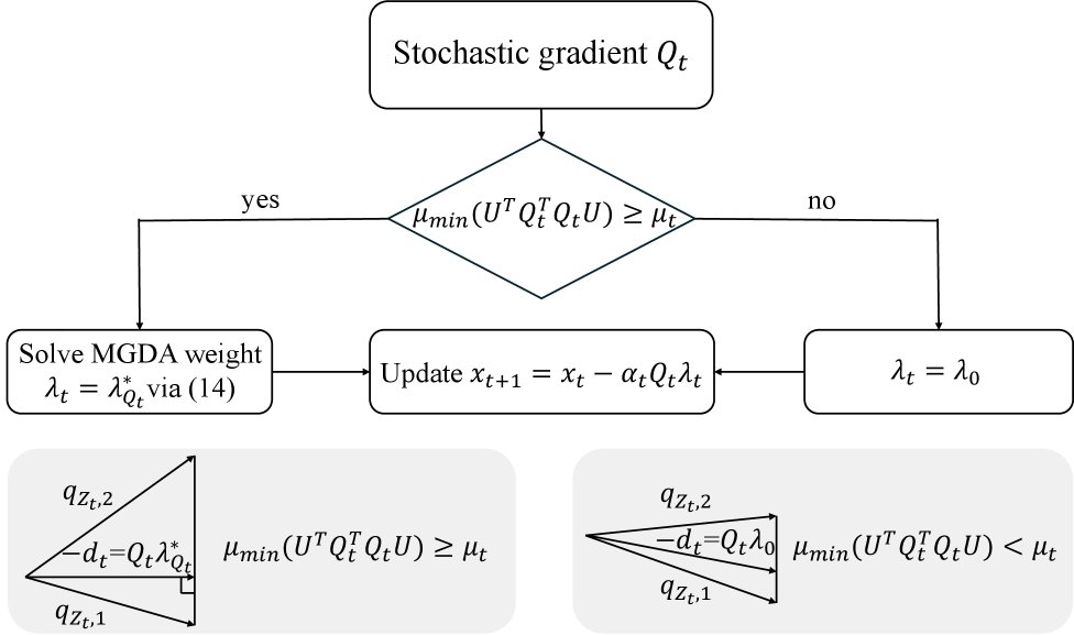 Regularity-Aware Stochastic MGDA with Adaptive Conflict-Avoidant Update Direction Control Figure 1