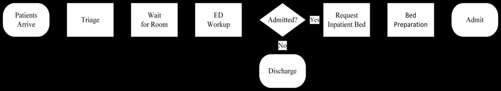 Proactive Inpatient Bed Requests for Emergency Department Admissions Figure 1