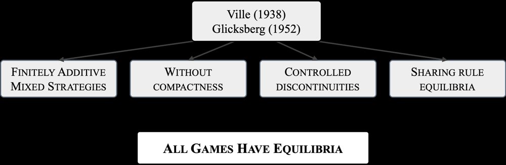 All Games Have Equilibria Figure 1