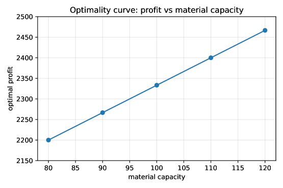 pyoptexplain: A Python Library for Post-Optimality Analysis and Explanation of Optimization Models Figure 1